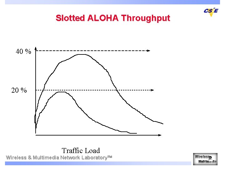 Slotted ALOHA Throughput 40 % 20 % Traffic Load Wireless & Multimedia Network Laboratory
