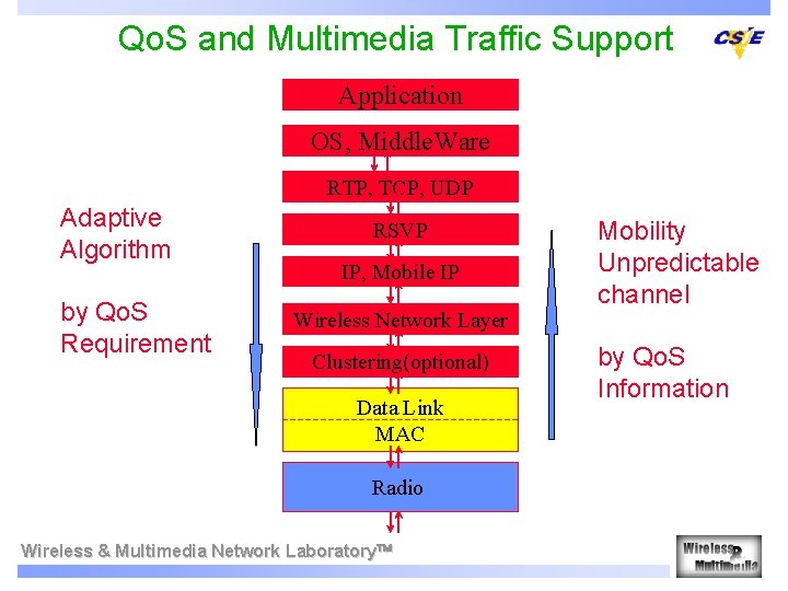 Qo. S and Multimedia Traffic Support Application OS, Middle. Ware RTP, TCP, UDP Adaptive