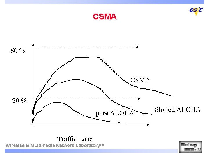 CSMA 60 % CSMA 20 % pure ALOHA Traffic Load Wireless & Multimedia Network