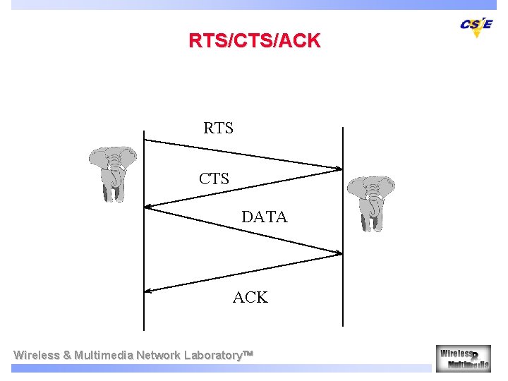 RTS/CTS/ACK RTS CTS DATA ACK Wireless & Multimedia Network Laboratory 