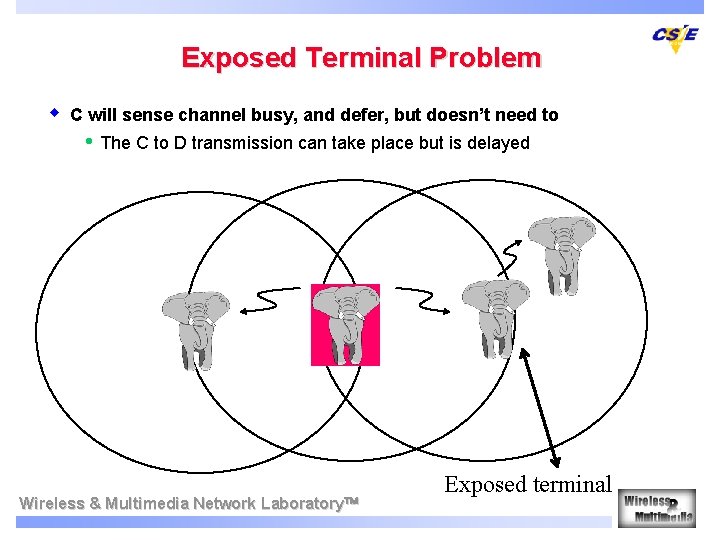 Exposed Terminal Problem w C will sense channel busy, and defer, but doesn’t need
