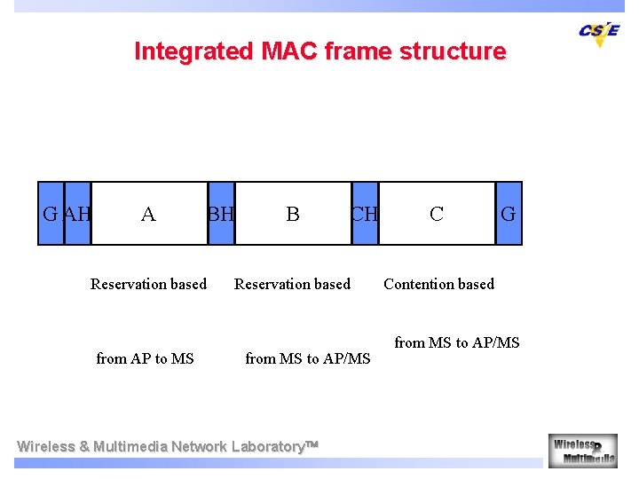 Integrated MAC frame structure G AH A BH Reservation based from AP to MS