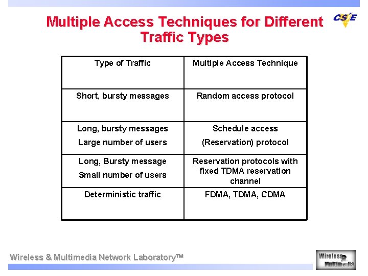 Multiple Access Techniques for Different Traffic Types Type of Traffic Multiple Access Technique Short,