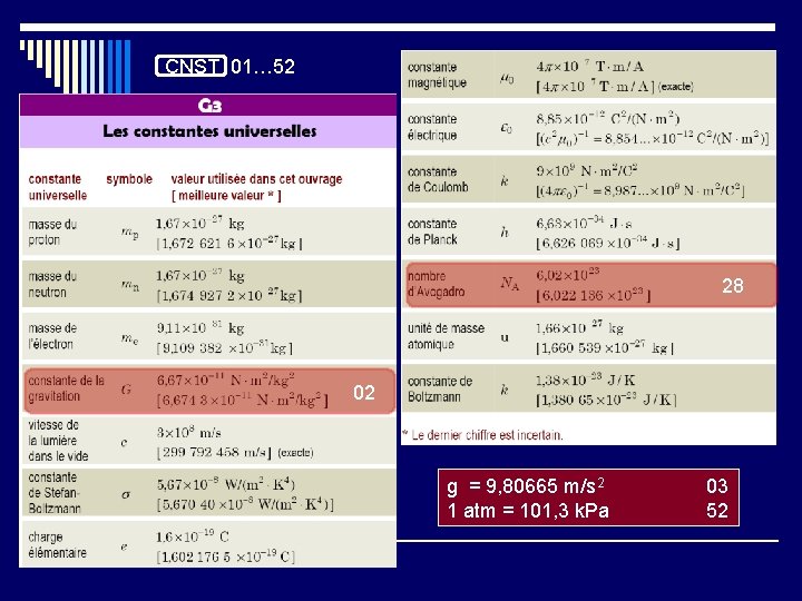 CNST 01… 52 28 02 g = 9, 80665 m/s 2 1 atm =