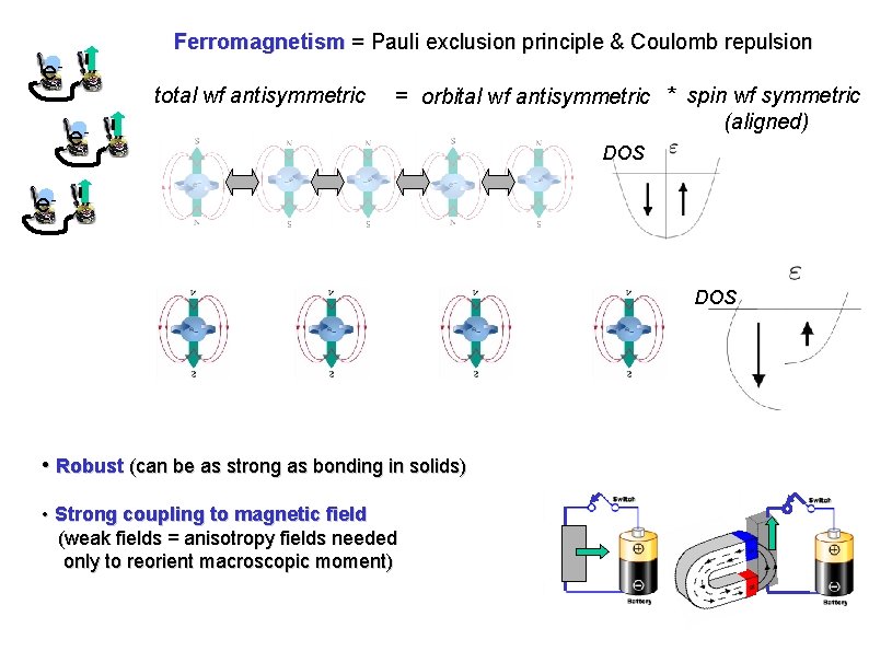 Ferromagnetism = Pauli exclusion principle & Coulomb repulsion e- total wf antisymmetric e- = Ferromagnetism = Pauli exclusion principle & Coulomb repulsion e- total wf antisymmetric e- =