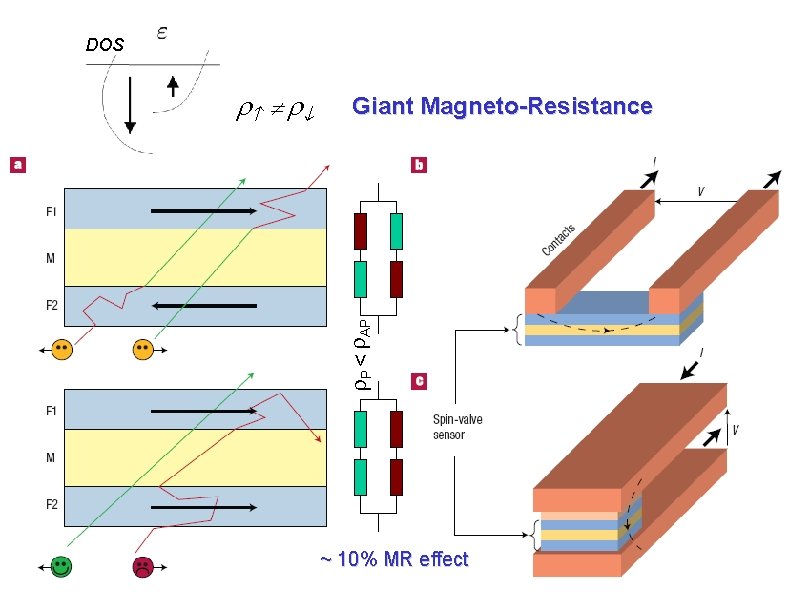 DOS Giant Magneto-Resistance > P AP ~ 10% MR effect DOS Giant Magneto-Resistance > P AP ~ 10% MR effect