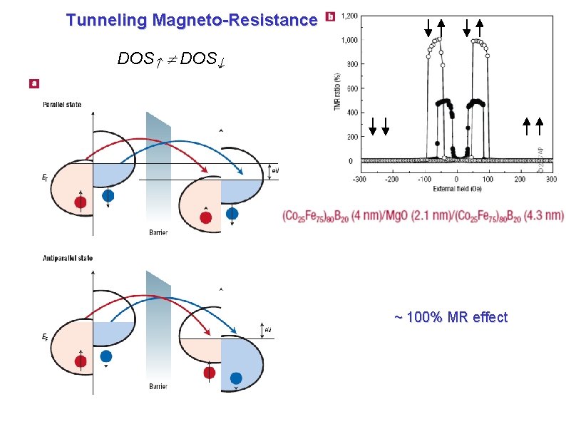 Tunneling Magneto-Resistance DOS ~ 100% MR effect Tunneling Magneto-Resistance DOS ~ 100% MR effect