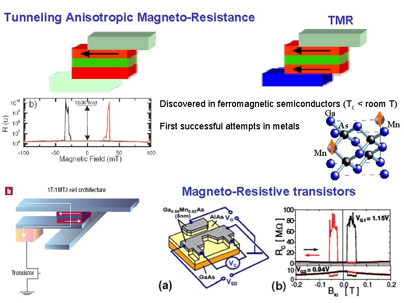 Tunneling Anisotropic Magneto-Resistance TMR Au Au Discovered in ferromagnetic semiconductors (Tc < room T) Tunneling Anisotropic Magneto-Resistance TMR Au Au Discovered in ferromagnetic semiconductors (Tc < room T)