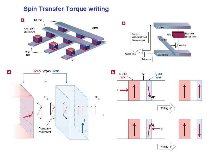 Spin Transfer Torque writing Spin Transfer Torque writing