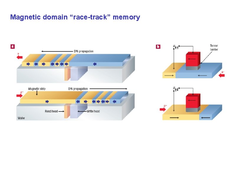 Magnetic domain “race-track” memory Magnetic domain “race-track” memory