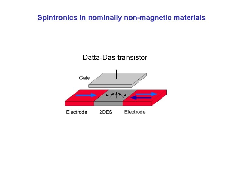 Spintronics in nominally non-magnetic materials Datta-Das transistor Spintronics in nominally non-magnetic materials Datta-Das transistor
