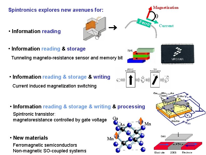 Magnetization Spintronics explores new avenues for: • Information reading Ferr o • Information reading Magnetization Spintronics explores new avenues for: • Information reading Ferr o • Information reading