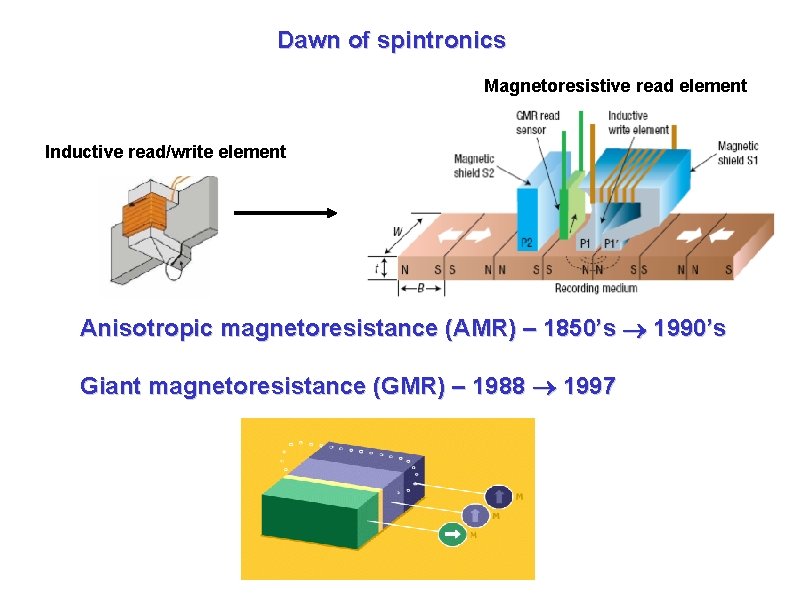Dawn of spintronics Magnetoresistive read element Inductive read/write element Anisotropic magnetoresistance (AMR) – 1850’s Dawn of spintronics Magnetoresistive read element Inductive read/write element Anisotropic magnetoresistance (AMR) – 1850’s