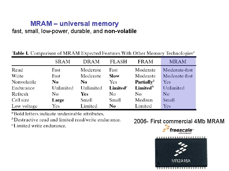 MRAM – universal memory fast, small, low-power, durable, and non-volatile 2006 - First commercial MRAM – universal memory fast, small, low-power, durable, and non-volatile 2006 - First commercial