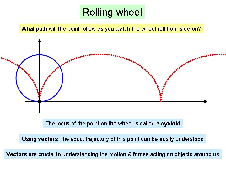 Rolling wheel What path will the point follow as you watch the wheel roll