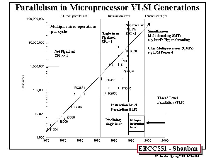 Parallelism in Microprocessor VLSI Generations Multiple micro-operations per cycle Single-issue Pipelined CPI =1 Superscalar