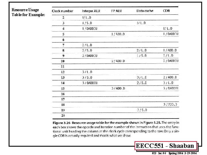 Resource Usage Table for Example: EECC 551 - Shaaban #23 lec # 6 Spring