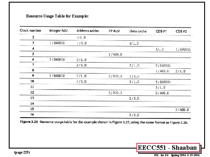 Resource Usage Table for Example: (page 225) EECC 551 - Shaaban #26 lec #