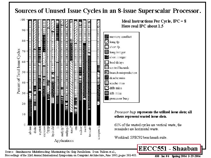 Sources of Unused Issue Cycles in an 8 -issue Superscalar Processor. Ideal Instructions Per