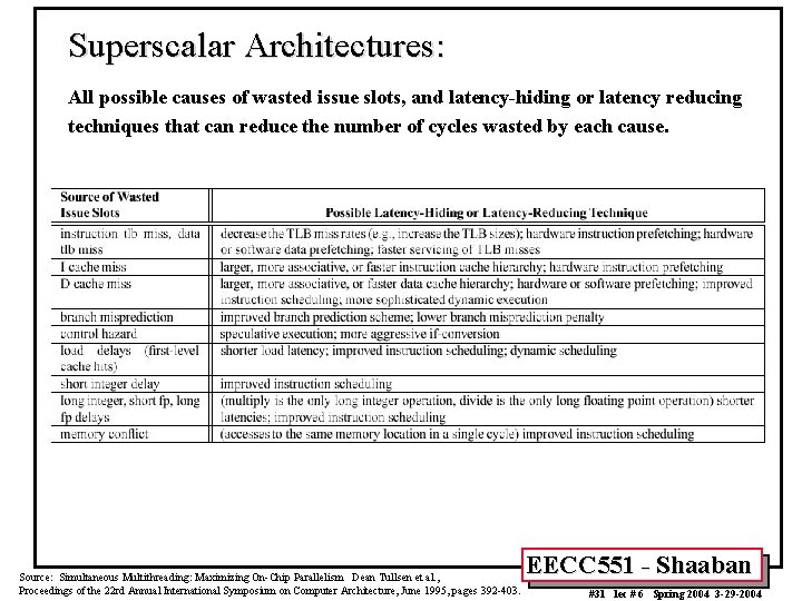 Superscalar Architectures: All possible causes of wasted issue slots, and latency-hiding or latency reducing