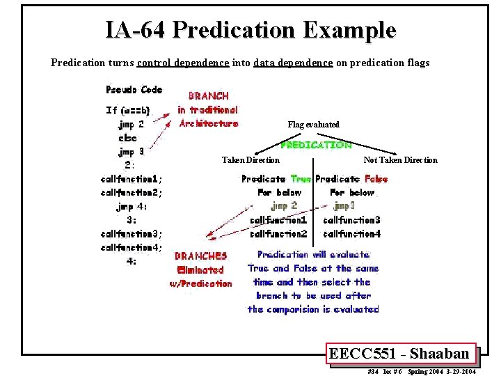 IA-64 Predication Example Predication turns control dependence into data dependence on predication flags Flag
