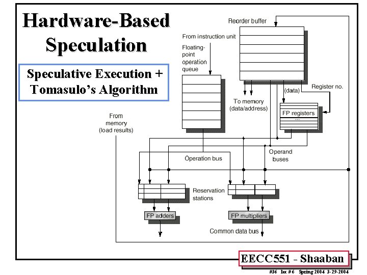 Hardware-Based Speculation Speculative Execution + Tomasulo’s Algorithm EECC 551 - Shaaban #36 lec #