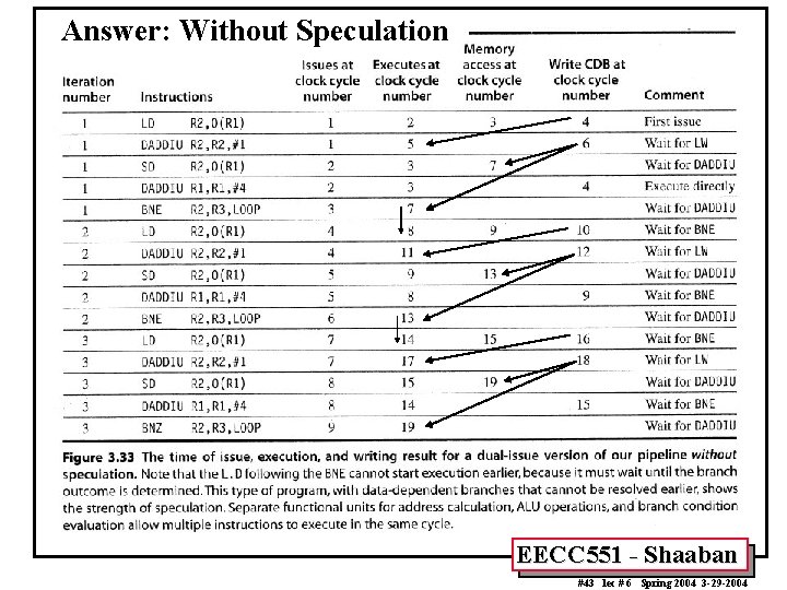 Answer: Without Speculation EECC 551 - Shaaban #43 lec # 6 Spring 2004 3