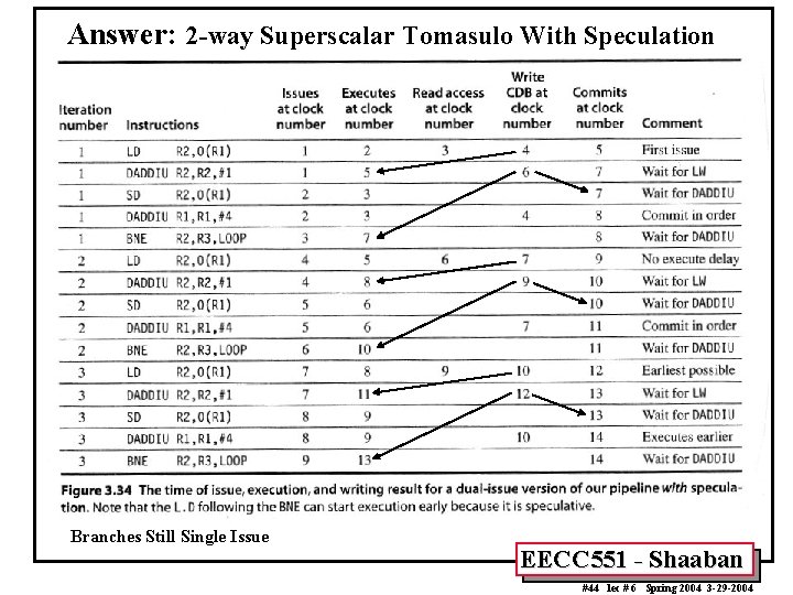 Answer: 2 -way Superscalar Tomasulo With Speculation Branches Still Single Issue EECC 551 -