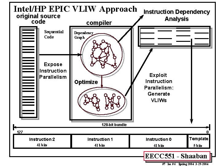 Intel/HP EPIC VLIW Approach original source code Sequential Code Expose Instruction Parallelism compiler Instruction