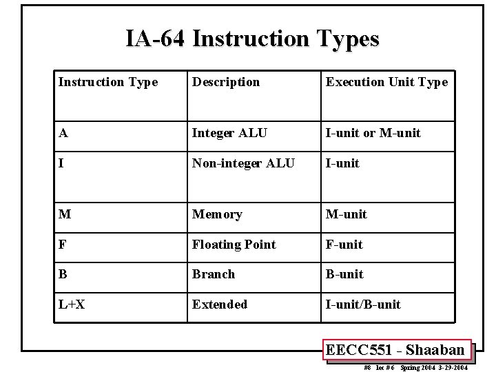 IA-64 Instruction Types Instruction Type Description Execution Unit Type A Integer ALU I-unit or