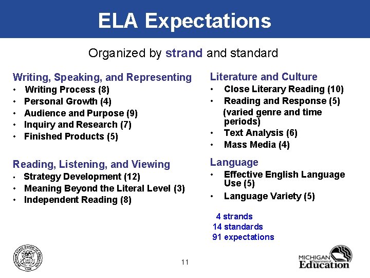 ELA Expectations Organized by strand standard Writing, Speaking, and Representing • • • Literature