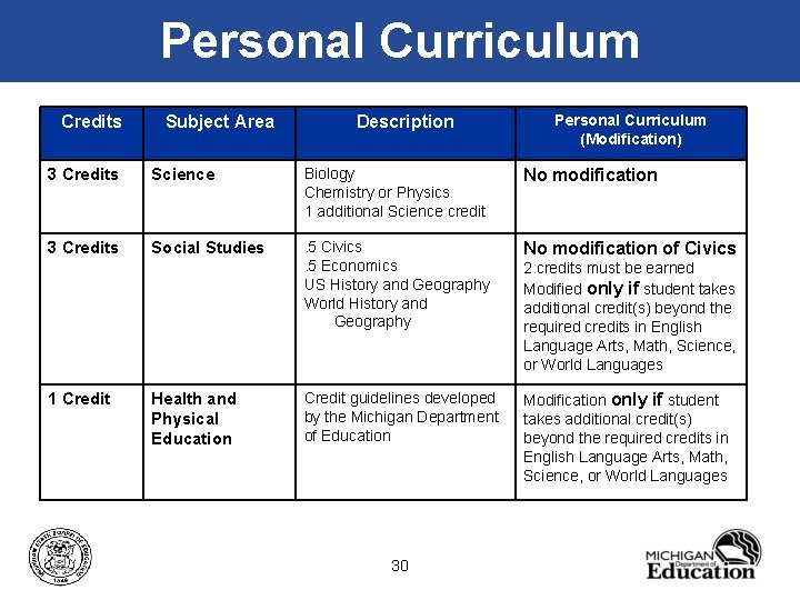 Personal Curriculum Credits Subject Area Description Personal Curriculum (Modification) 3 Credits Science Biology Chemistry