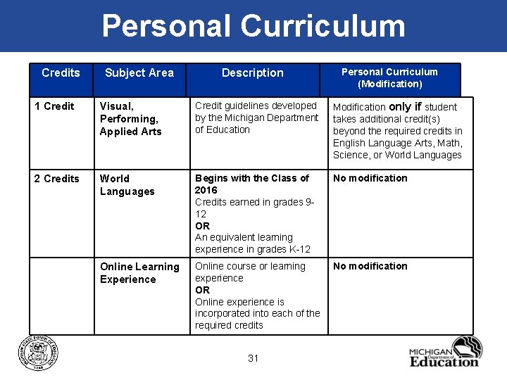 Personal Curriculum Credits Subject Area Description Personal Curriculum (Modification) 1 Credit Visual, Performing, Applied