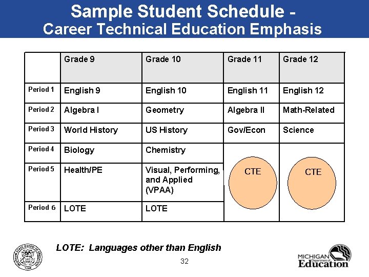 Sample Student Schedule - Career Technical Education Emphasis Grade 9 Grade 10 Grade 11