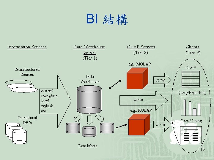 BI 結構 Information Sources Data Warehouse Server (Tier 1) OLAP Servers (Tier 2) Clients