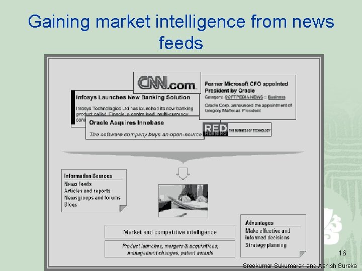 Gaining market intelligence from news feeds 16 Sreekumar Sukumaran and Ashish Sureka 