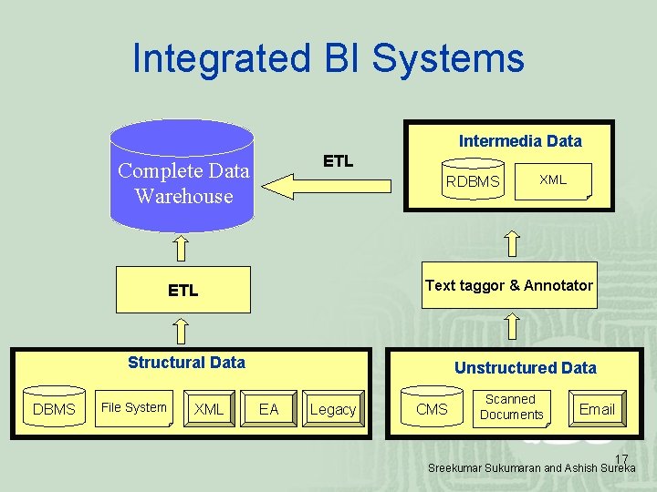 Integrated BI Systems Intermedia Data ETL Complete Data Warehouse RDBMS Text taggor & Annotator