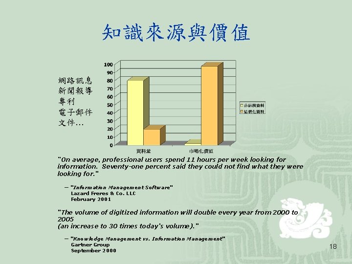 知識來源與價值 網路訊息 新聞報導 專利 電子郵件 文件… “On average, professional users spend 11 hours per