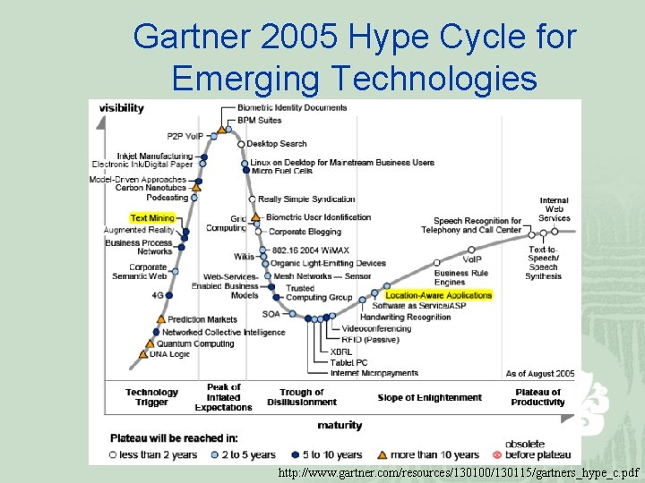 Gartner 2005 Hype Cycle for Emerging Technologies http: //www. gartner. com/resources/130100/130115/gartners_hype_c. pdf 