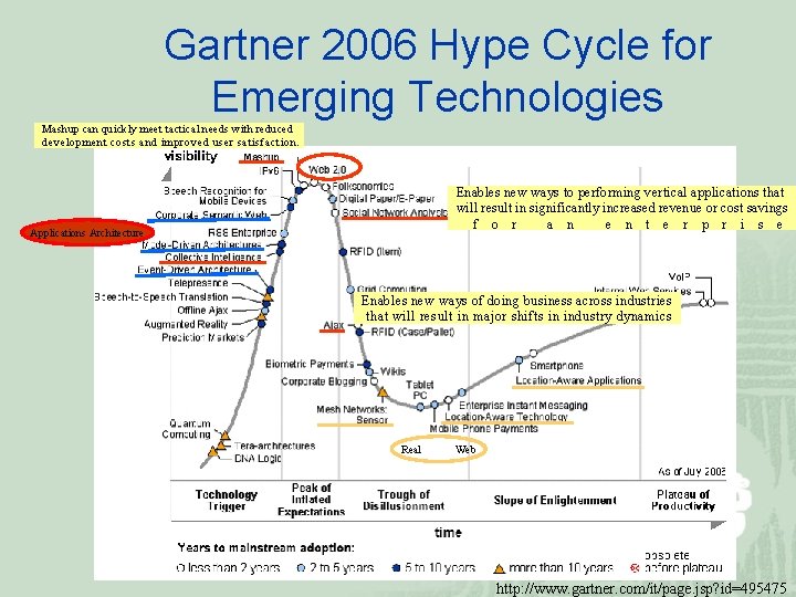 Gartner 2006 Hype Cycle for Emerging Technologies Mashup can quickly meet tactical needs with