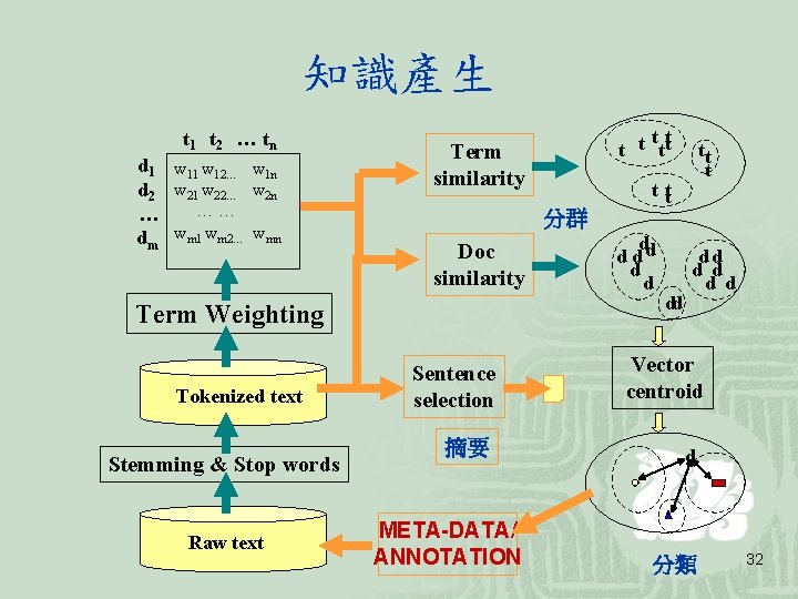 知識產生 t 1 t 2 … tn d 1 d 2 … dm w