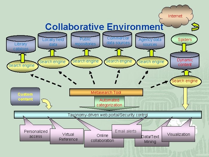 Internet Collaborative Environment Library catalogs Search engine Locally held data Public repositories Commercial data