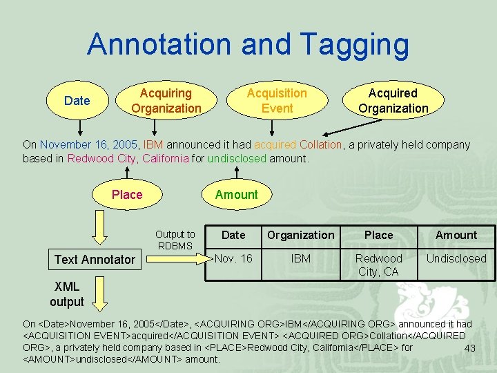 Annotation and Tagging Date Acquiring Organization Acquisition Event Acquired Organization On November 16, 2005,