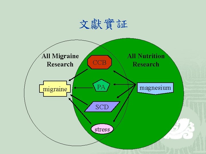 文獻實証 All Migraine Research migraine CCB PA SCD stress All Nutrition Research magnesium 