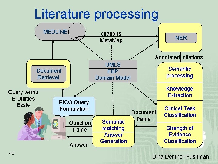 Literature processing MEDLINE citations Meta. Map NER Annotated citations UMLS EBP Domain Model Document