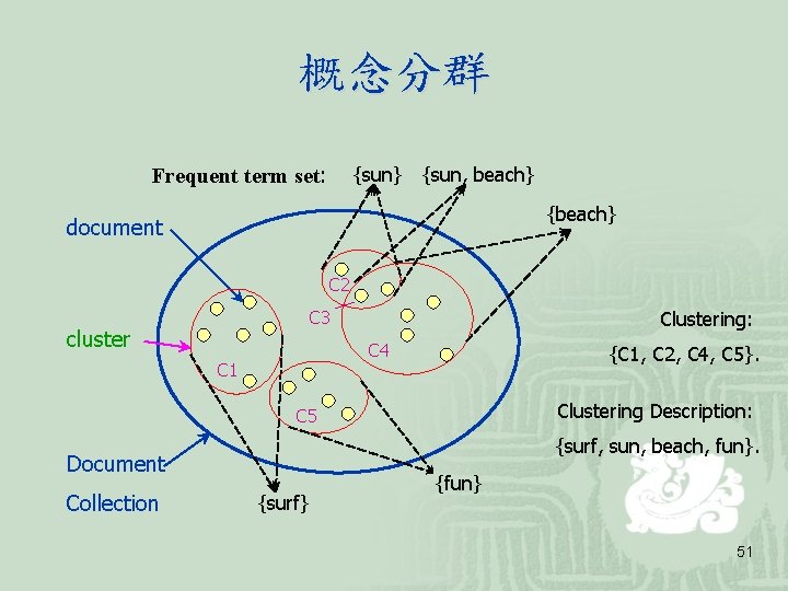概念分群 {sun} {sun, beach} Frequent term set: {beach} document C 2 Clustering: C 3