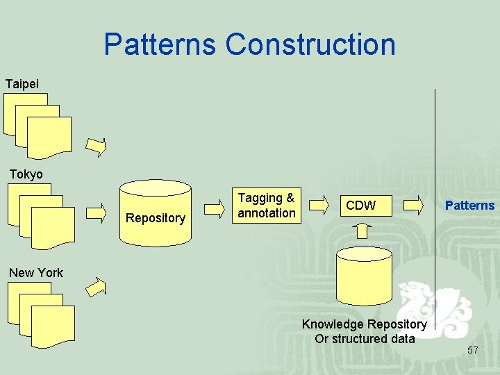 Patterns Construction Taipei Tokyo Repository Tagging & annotation CDW Patterns New York Knowledge Repository