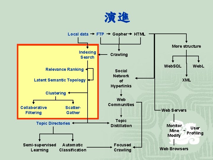 演進 Local data FTP Gopher HTML More structure Indexing Search Relevance Ranking Latent Semantic