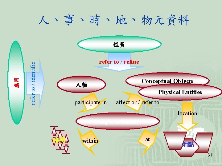 人、事、時、地、物元資料 refer to / refine refer to / identifie 應用 性質 Conceptual Objects 人物