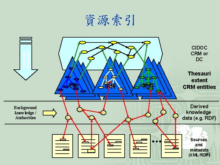 資源索引 Ontology expansion CIDOC CRM or DC 人物 Background knowledge / Authorities 事件 物件